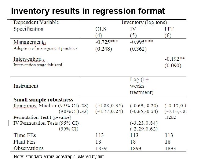 Inventory results in regression format Note: standard errors boostrap clustered by firm 