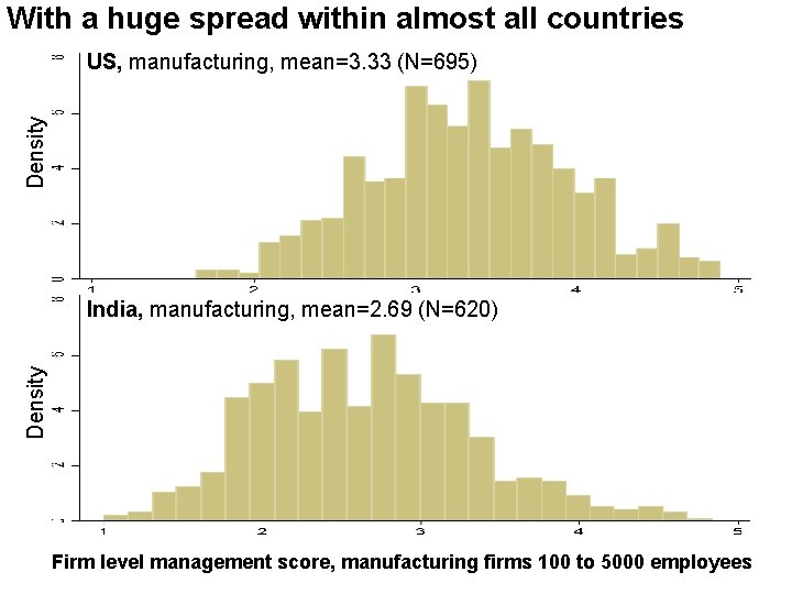 With a huge spread within almost all countries Density US, manufacturing, mean=3. 33 (N=695)