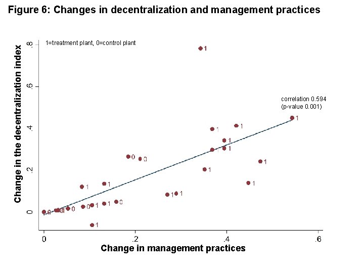 Change in the decentralization index Figure 6: Changes in decentralization and management practices 1=treatment