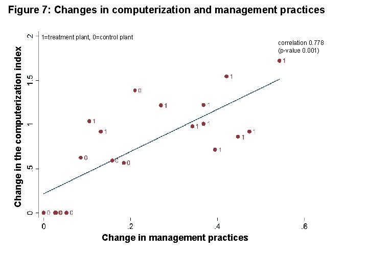 Figure 7: Changes in computerization and management practices Change in the computerization index 1=treatment