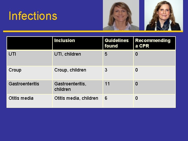 Infections Inclusion Guidelines found Recommending a CPR UTI, children 5 0 Croup, children 3