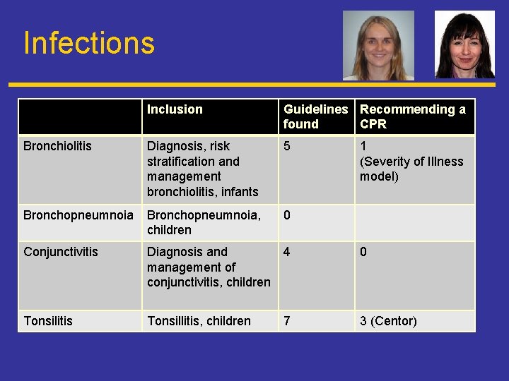Infections Inclusion Guidelines Recommending a found CPR Bronchiolitis Diagnosis, risk stratification and management bronchiolitis,