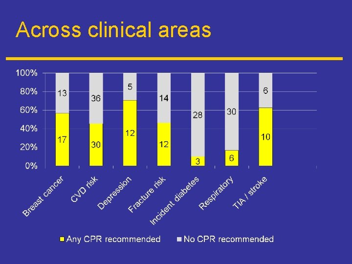 Across clinical areas 