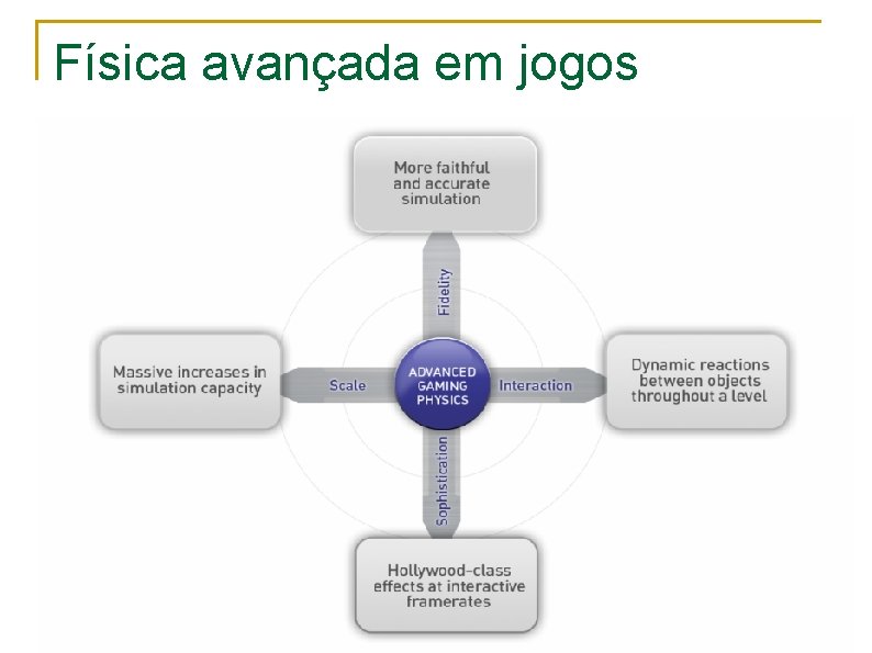 Física avançada em jogos 14 