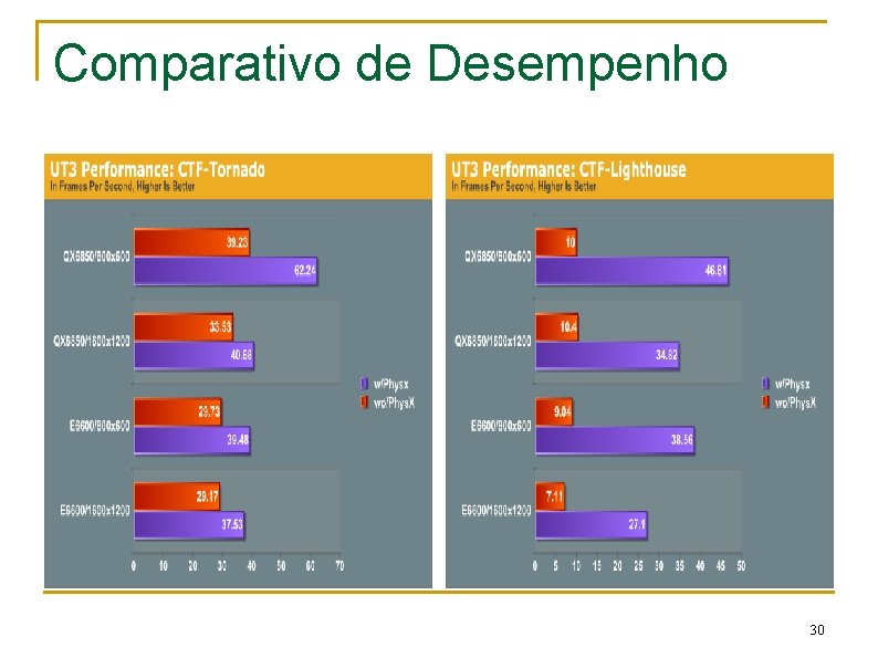 Comparativo de Desempenho 30 