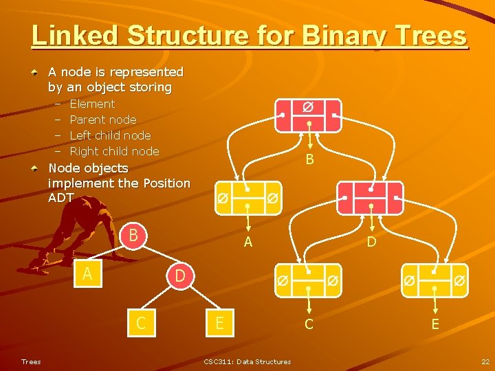 Linked Structure for Binary Trees A node is represented by an object storing – Linked Structure for Binary Trees A node is represented by an object storing –