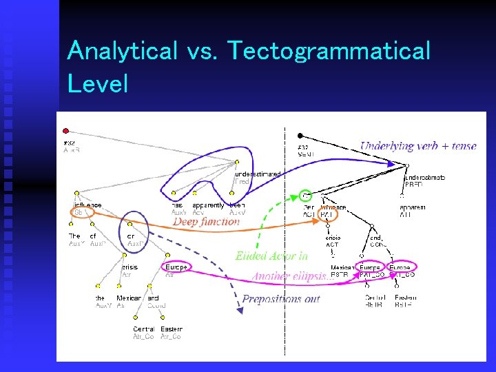 Analytical vs. Tectogrammatical Level 