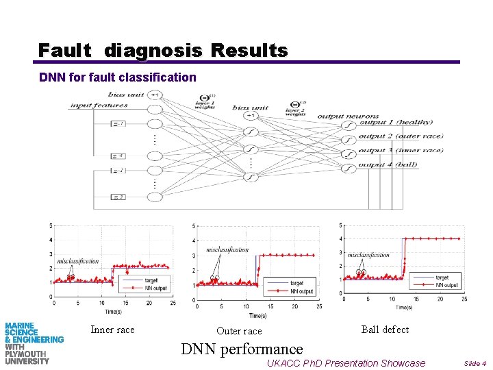 Fault diagnosis Results DNN for fault classification Inner race re Outer race re Ball