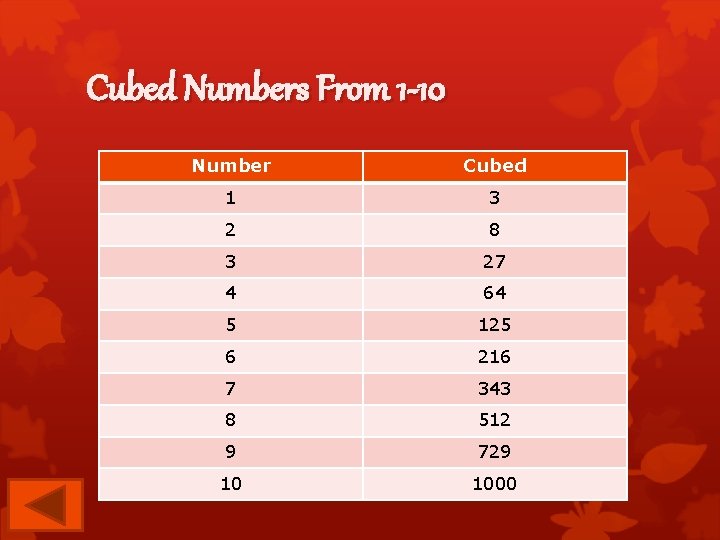 Cubed Numbers From 1 -10 Number Cubed 1 3 2 8 3 27 4