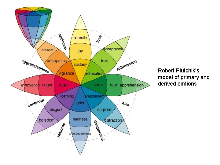 Robert Plutchik’s model of primary and derived emtions 