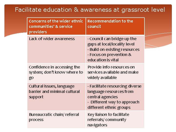 Facilitate education & awareness at grassroot level Concerns of the wider ethnic communities’ &