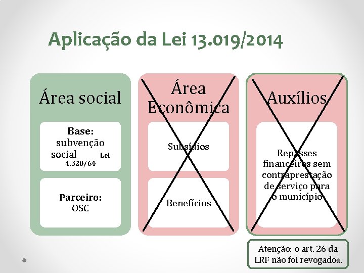 Aplicação da Lei 13. 019/2014 Área social Área Econômica Base: subvenção social Lei Subsídios