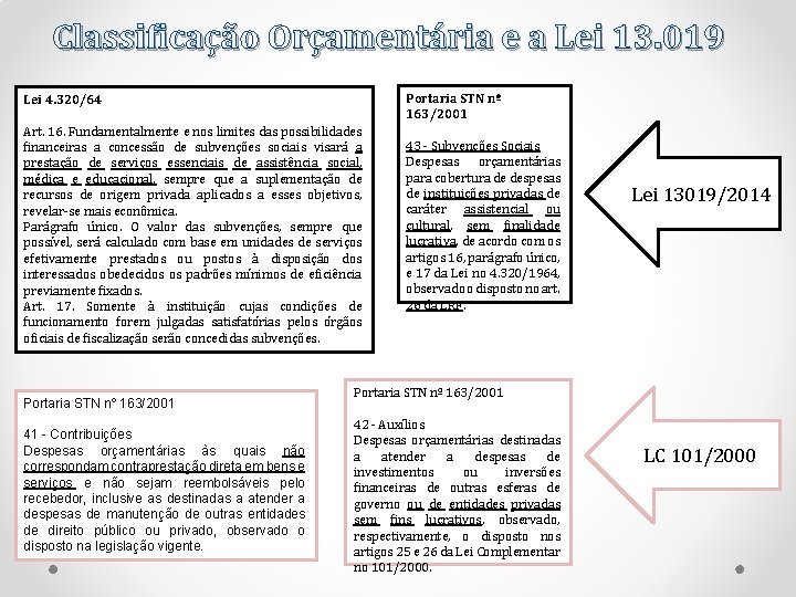 Classificação Orçamentária e a Lei 13. 019 Portaria STN nº 163/2001 Lei 4. 320/64