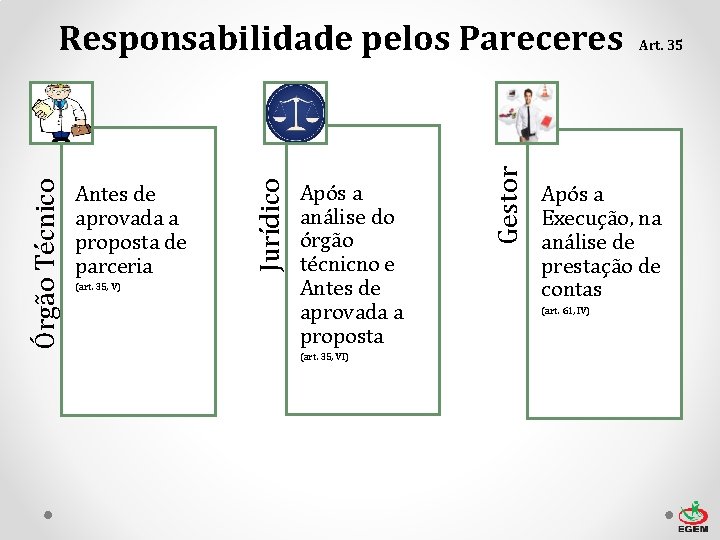 (art. 35, V) Após a análise do órgão técnicno e Antes de aprovada a