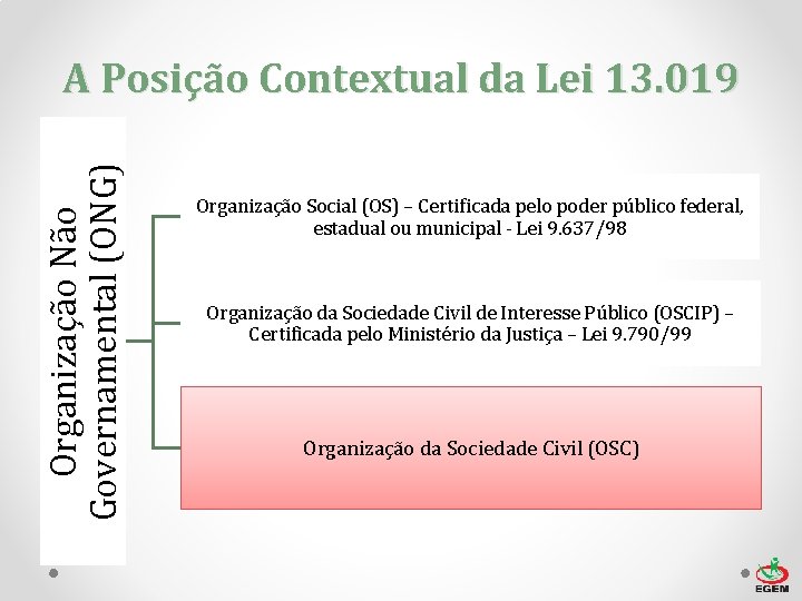 Organização Não Governamental (ONG) A Posição Contextual da Lei 13. 019 Organização Social (OS)