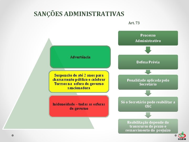 SANÇÕES ADMINISTRATIVAS Art. 73 Processo Administrativo Advertência Defesa Prévia Suspensão de até 2 anos