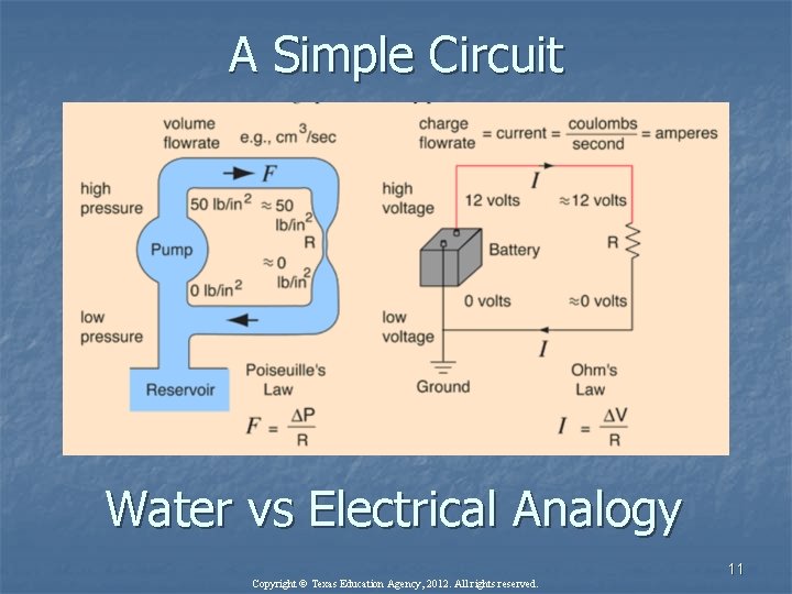 A Simple Circuit Water vs Electrical Analogy Copyright © Texas Education Agency, 2012. All