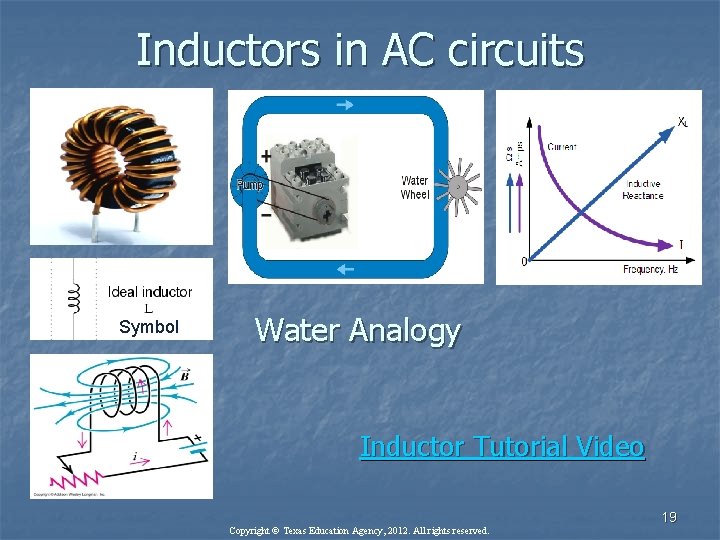 Inductors in AC circuits Symbol Water Analogy Inductor Tutorial Video Copyright © Texas Education