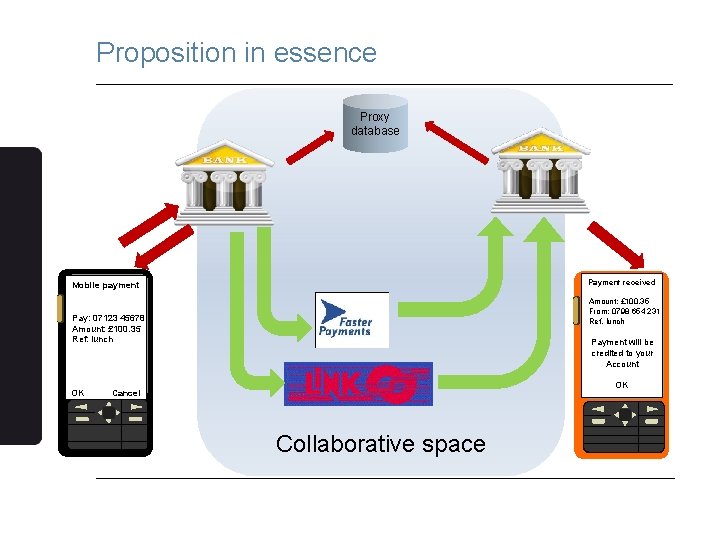 Proposition in essence Proxy database Payment received Mobile payment Amount: £ 100. 35 From: