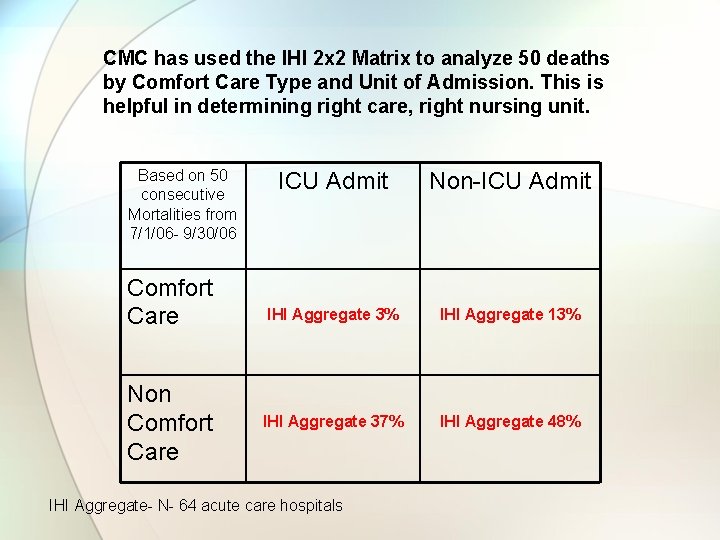 CMC has used the IHI 2 x 2 Matrix to analyze 50 deaths by