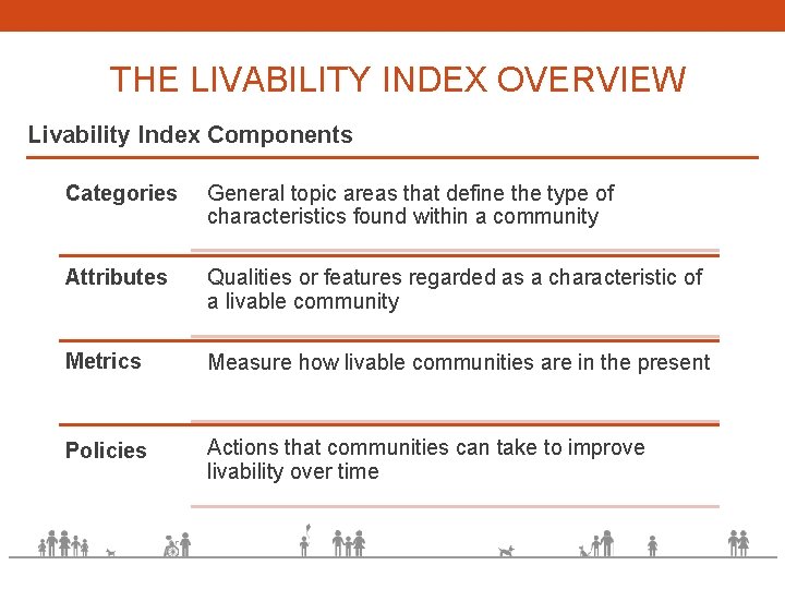 THE LIVABILITY INDEX OVERVIEW Livability Index Components Categories General topic areas that define the
