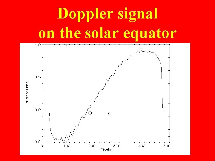 Doppler signal on the solar equator 