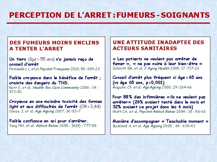 PERCEPTION DE L’ARRET : FUMEURS - SOIGNANTS DES FUMEURS MOINS ENCLINS A TENTER L’ARRET PERCEPTION DE L’ARRET : FUMEURS - SOIGNANTS DES FUMEURS MOINS ENCLINS A TENTER L’ARRET