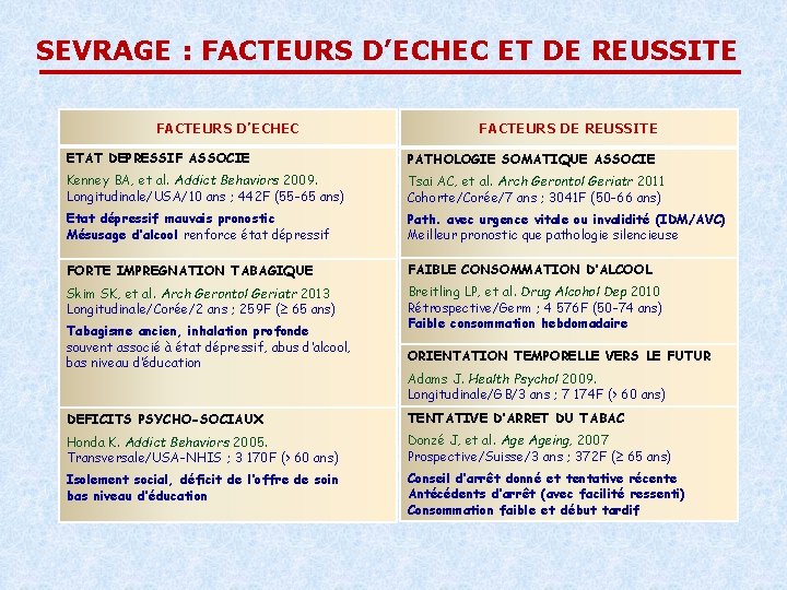 SEVRAGE : FACTEURS D’ECHEC ET DE REUSSITE FACTEURS D’ECHEC FACTEURS DE REUSSITE ETAT DEPRESSIF SEVRAGE : FACTEURS D’ECHEC ET DE REUSSITE FACTEURS D’ECHEC FACTEURS DE REUSSITE ETAT DEPRESSIF