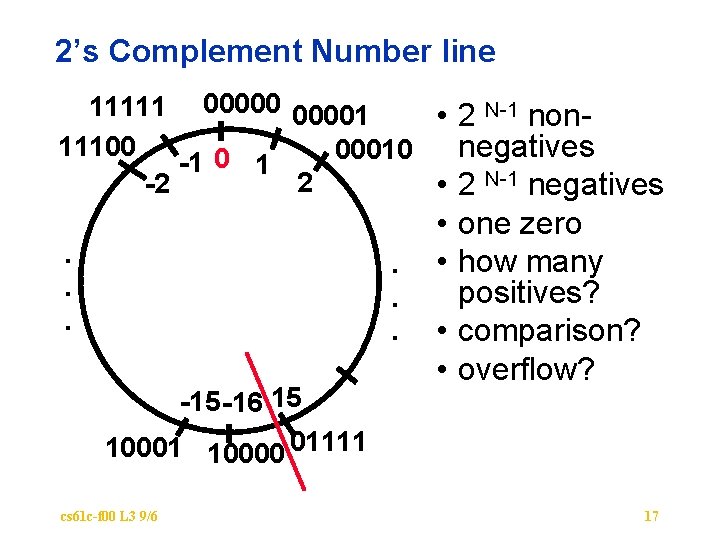 2’s Complement Number line 11111 000001 • 2 N-1 non 11100 negatives 00010 -1