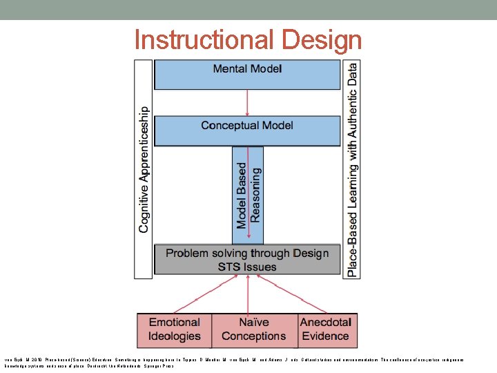 Instructional Design van Eijck, M. 2010. Place-based (Science) Education: Something is happening here. In