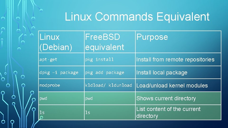 Linux Commands Equivalent Linux (Debian) Free. BSD equivalent Purpose apt-get pkg install Install from