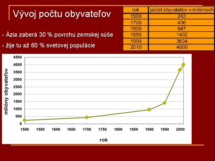 Vývoj počtu obyvateľov - Ázia zaberá 30 % povrchu zemskej súše - žije tu