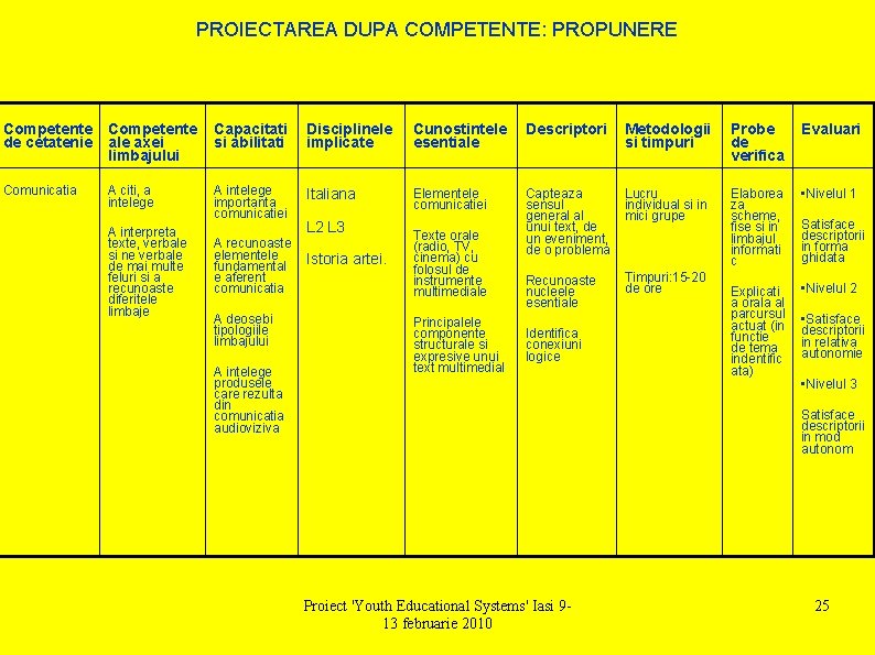 PROIECTAREA DUPA COMPETENTE: PROPUNERE Competente de cetatenie Competente ale axei limbajului Capacitati si abilitati