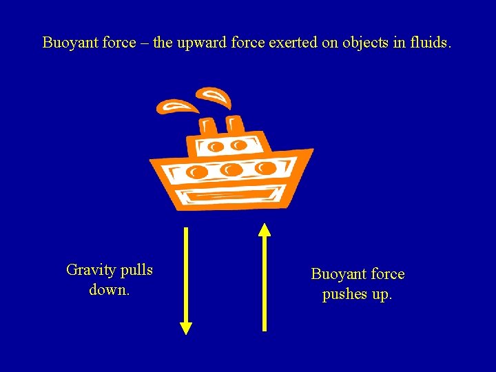 Buoyant force – the upward force exerted on objects in fluids. Gravity pulls down.