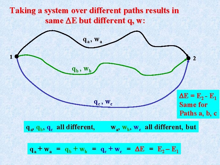 Taking a system over different paths results in same E but different q, w: