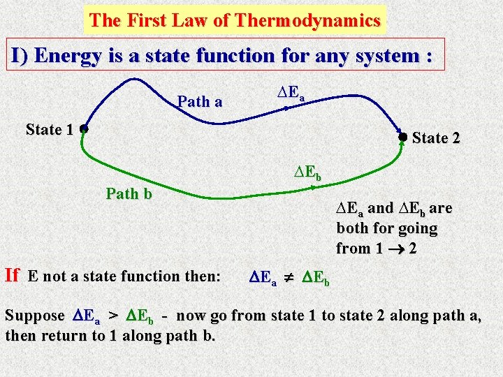 The First Law of Thermodynamics I) Energy is a state function for any system