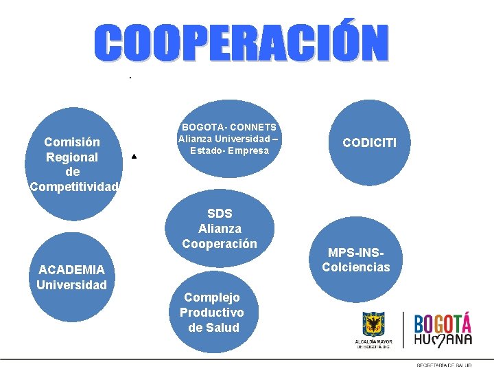 . Comisión Regional de Competitividad BOGOTA- CONNETS Alianza Universidad – Estado- Empresa SDS Alianza