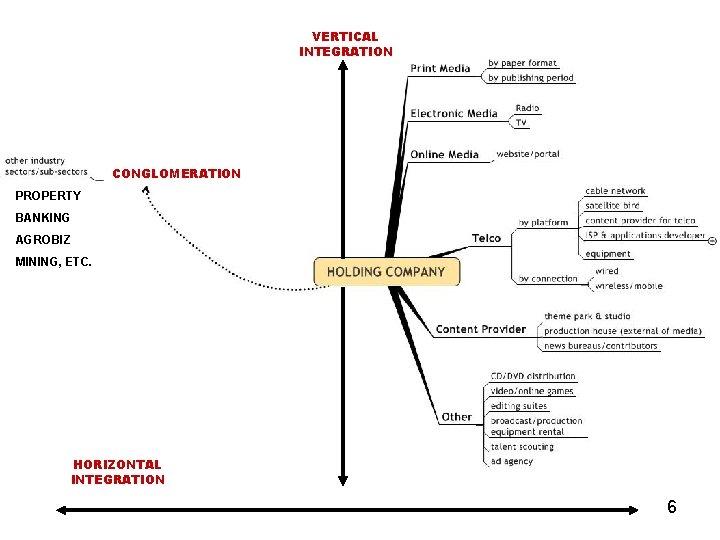 VERTICAL INTEGRATION CONGLOMERATION PROPERTY BANKING AGROBIZ MINING, ETC. HORIZONTAL INTEGRATION 6 