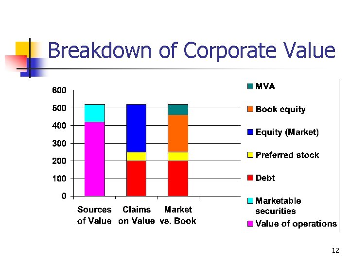 Breakdown of Corporate Value 12 