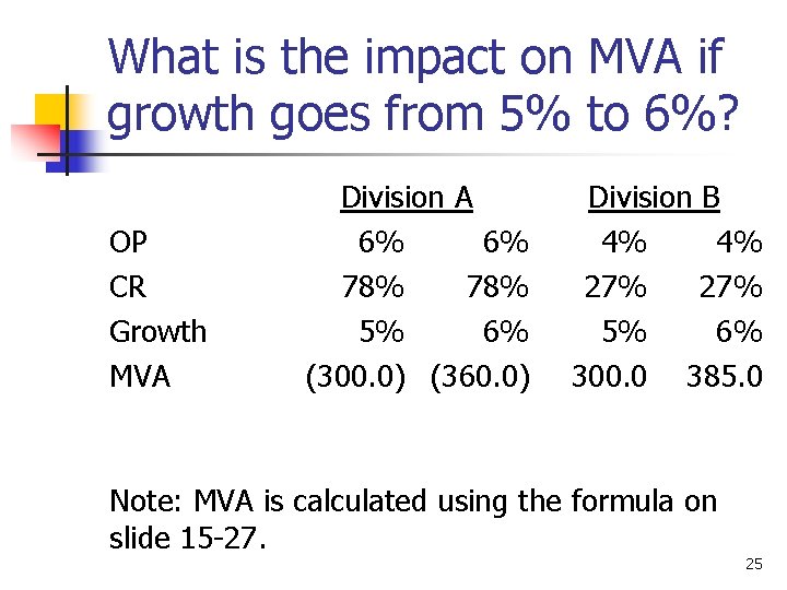 What is the impact on MVA if growth goes from 5% to 6%? OP