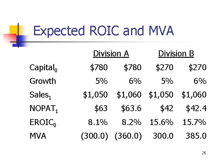 Expected ROIC and MVA Division B Capital 0 $780 $270 Growth 5% 6% Sales