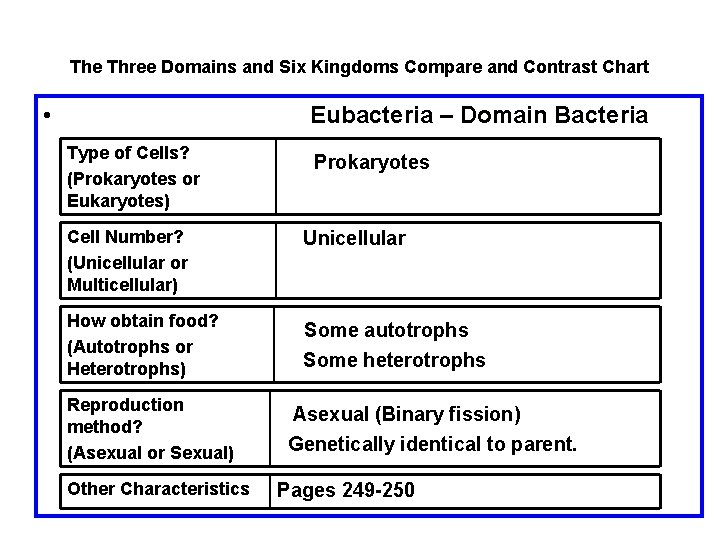 The Three Domains and Six Kingdoms Compare and Contrast Chart • Eubacteria – Domain