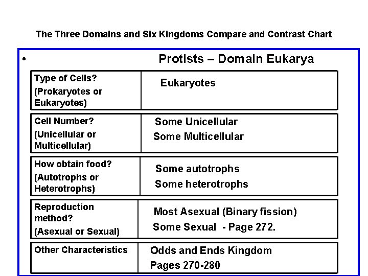 The Three Domains and Six Kingdoms Compare and Contrast Chart • Protists – Domain