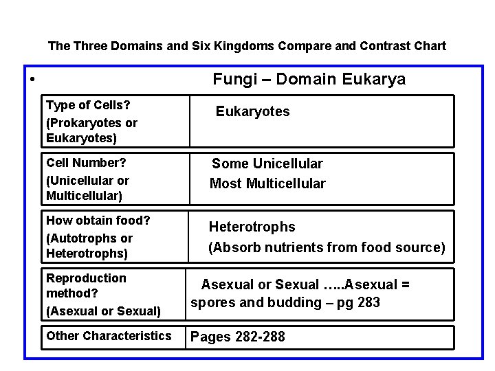 The Three Domains and Six Kingdoms Compare and Contrast Chart • Fungi – Domain