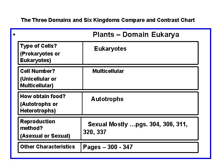 The Three Domains and Six Kingdoms Compare and Contrast Chart • Plants – Domain