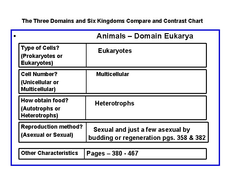 The Three Domains and Six Kingdoms Compare and Contrast Chart • Animals – Domain