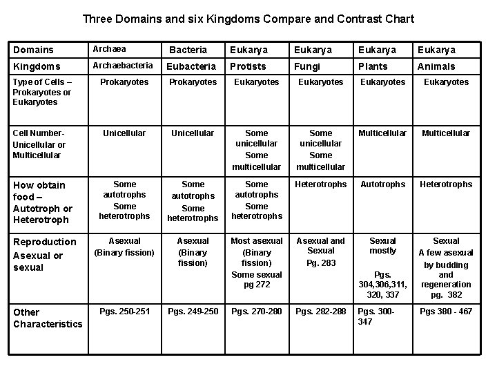 Three Domains and six Kingdoms Compare and Contrast Chart Domains Archaea Kingdoms Bacteria Eukarya