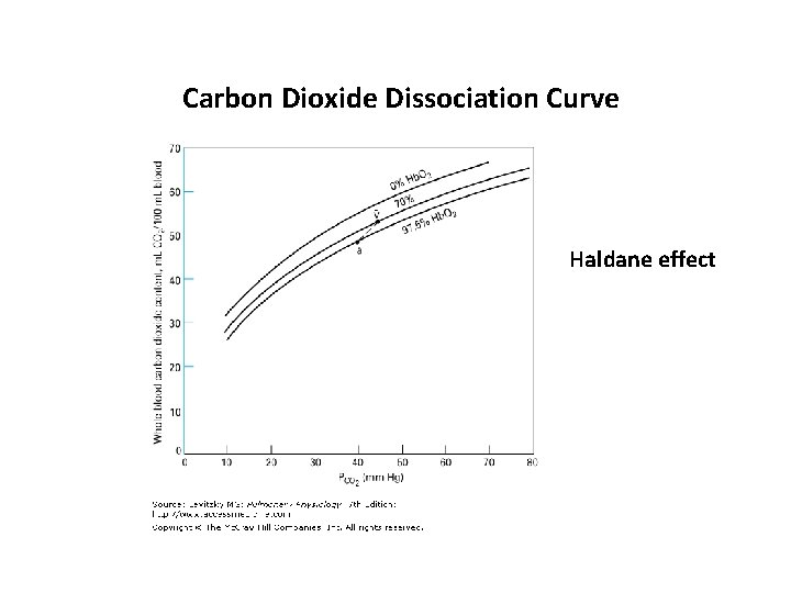 Carbon Dioxide Dissociation Curve Haldane effect 