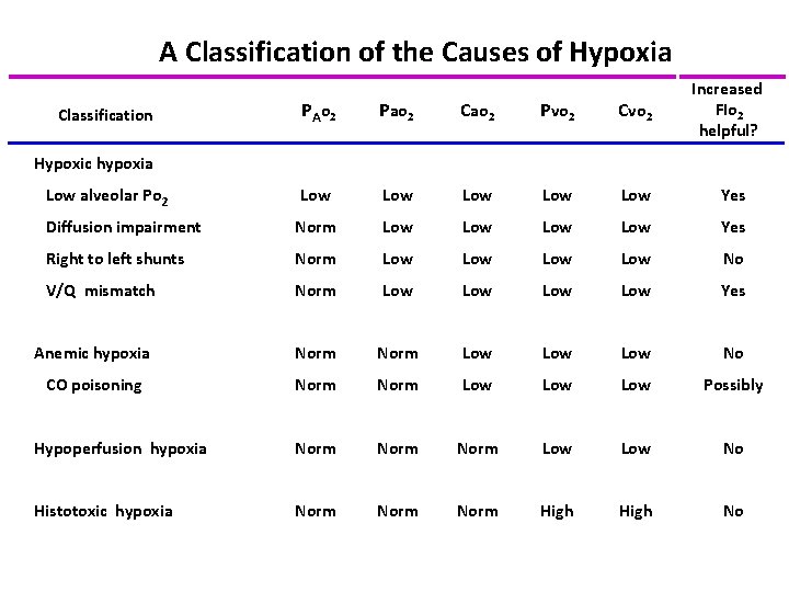 A Classification of the Causes of Hypoxia Increased FIo 2 helpful? PA o 2