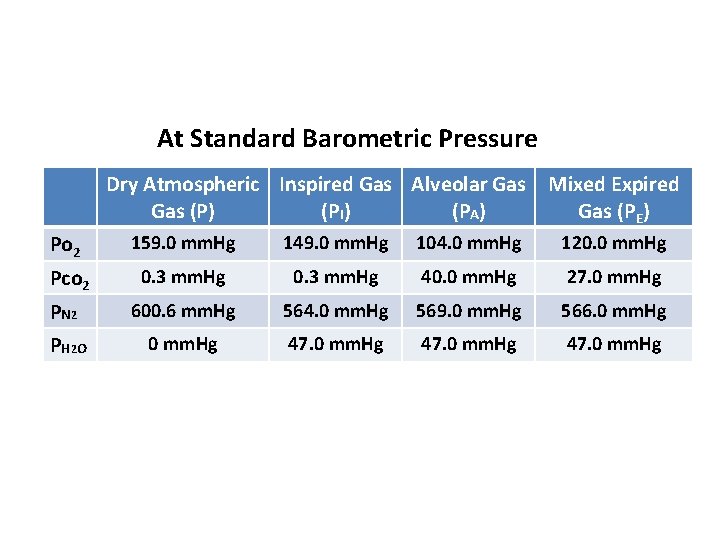 At Standard Barometric Pressure Dry Atmospheric Inspired Gas Alveolar Gas (P) (PI) (PA) Mixed